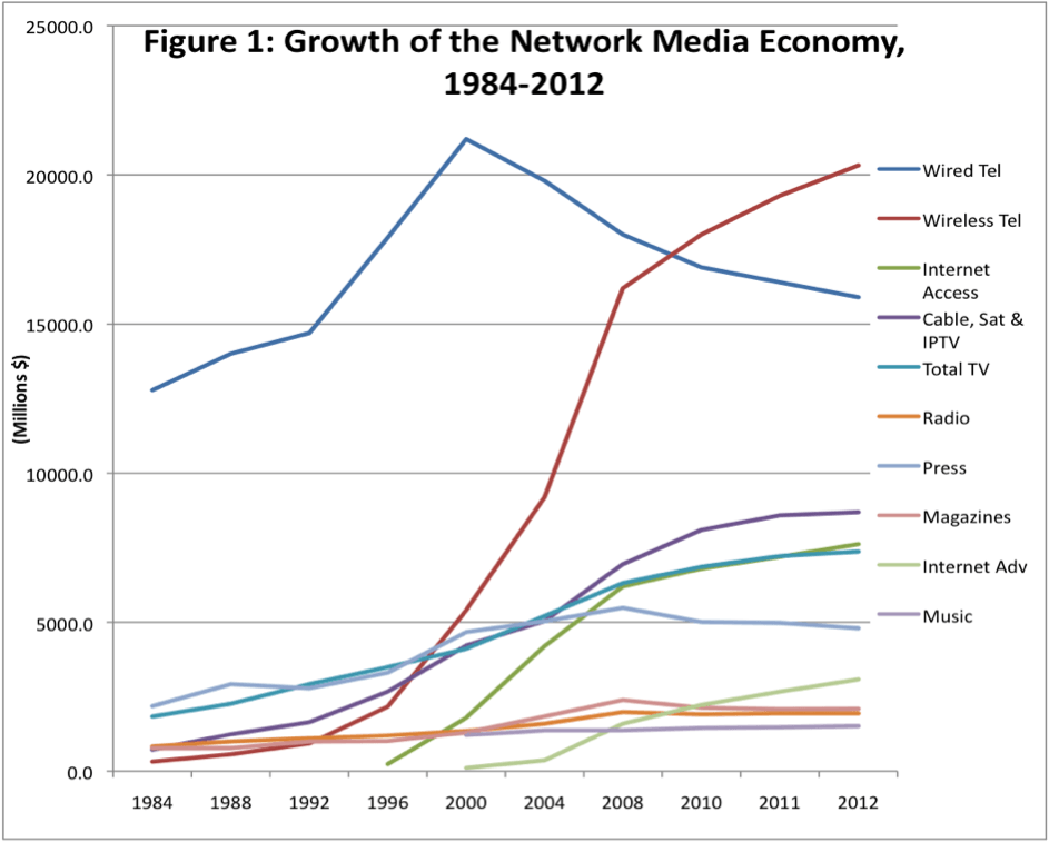 Figure 1- Growth of the Network Media Economy 1984-2012