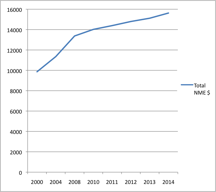 Figure 1 Growth of Total FR NME