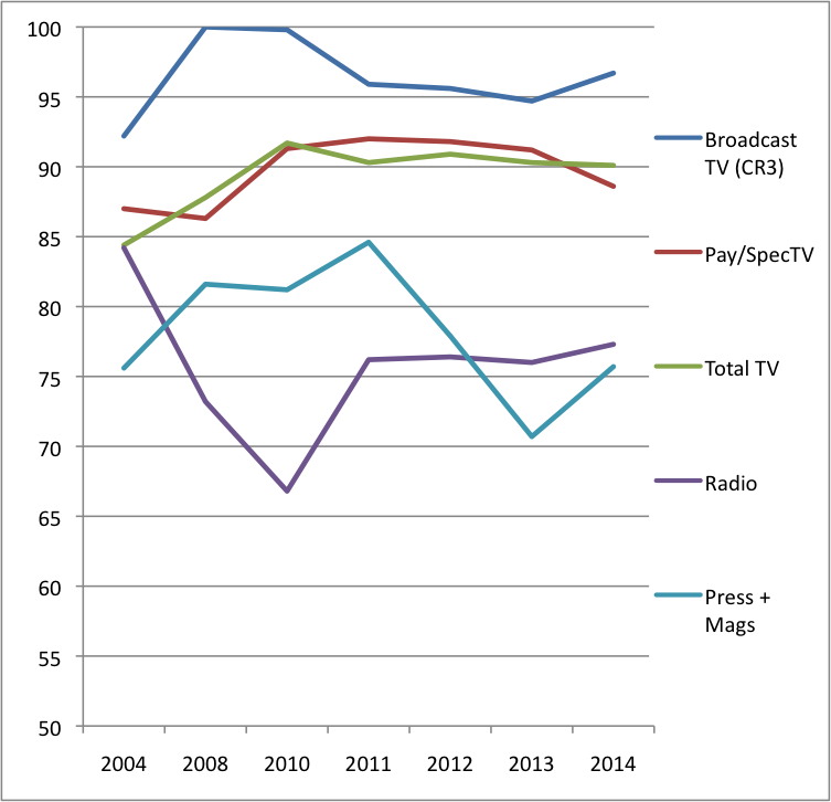 Figure 11 CR Content Media 2014