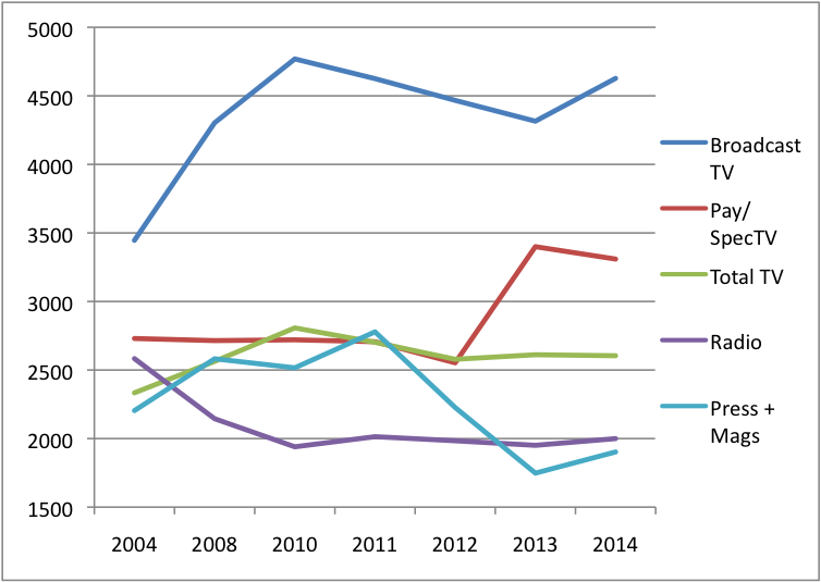 Figure 12 HHI Content Media 2014