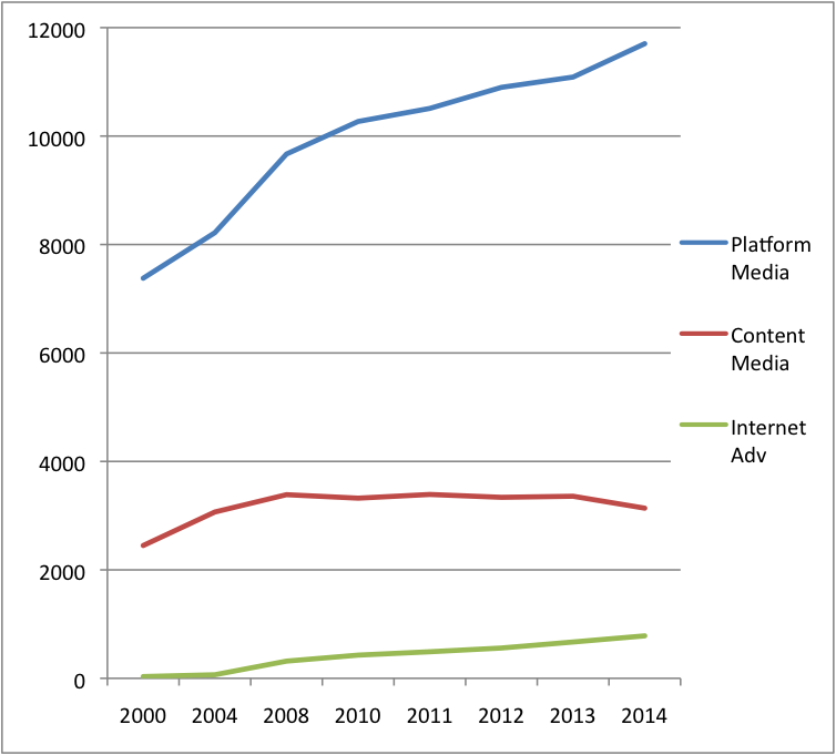 Figure 2 Growth of Platform, Content + Internet Adv