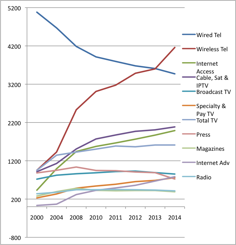 Figure 3 Growth of NME Sectory by Sector