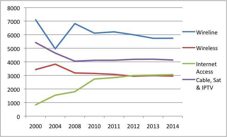 Figure 7 Platform Media HHI Scores 2014