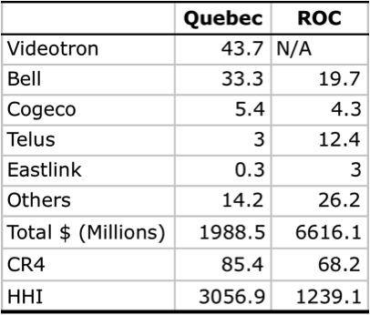 Table 3 ISP Market Share QC vs ROC