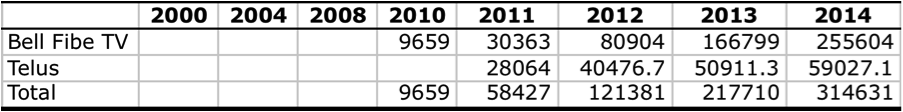 Table 5 Table 5- The Growth of IPTV Subscribers in English-Language Markets in Canada, 2004–2014 (year-over-year average)