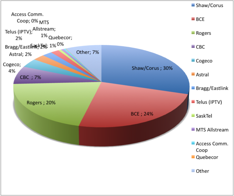 Figure 8 – Canadian Media Concentration Research Project