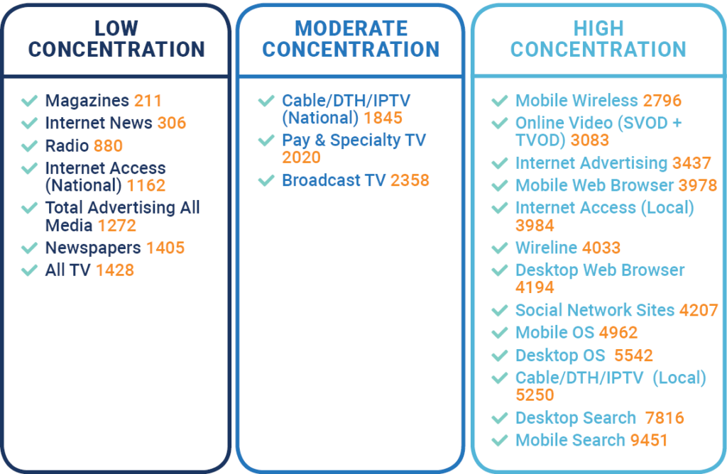 Media concentration 2020 Update Canadian Media Concentration Research