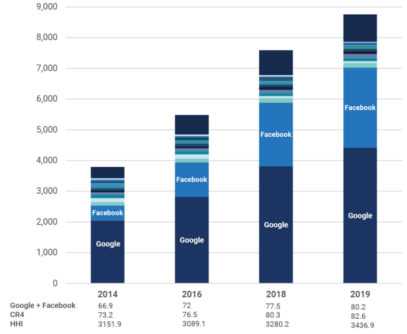 Media Concentration 2020 Update – Canadian Media Concentration Research 