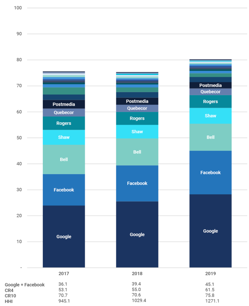 Media concentration 2020 Update – Canadian Media Concentration Research ...