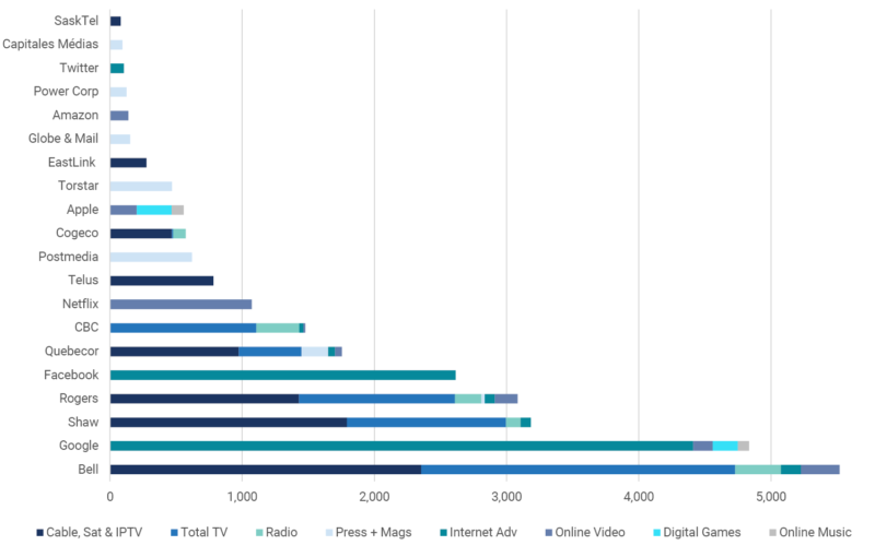 Media concentration 2020 Update – Canadian Media Concentration Research ...